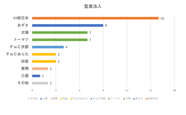 2021年上半期IPO　監査法人