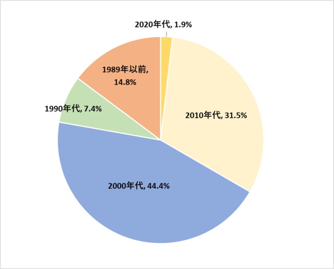 2021年上半期IPO　年代別企業割合