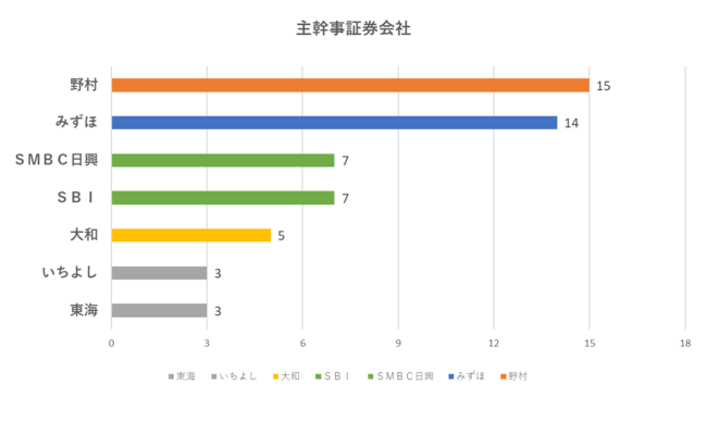 2021年上半期IPO　主幹事証券会社