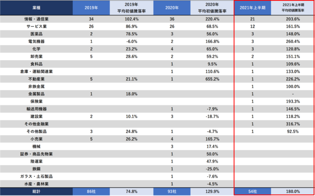 2021年上半期IPO　業種別平均初値騰落率