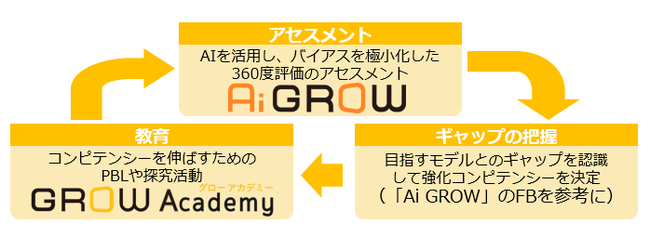 Ai GROWとの併用によるPDCA