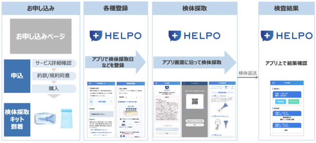 「HELPO PCR検査パッケージ」の利用イメージ