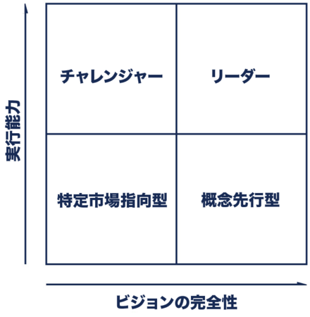 Gartner マジッククアドラント（右上　リーダー）