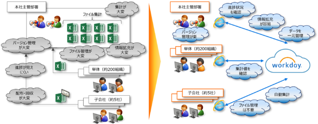 Before→After　※210ユーザの例