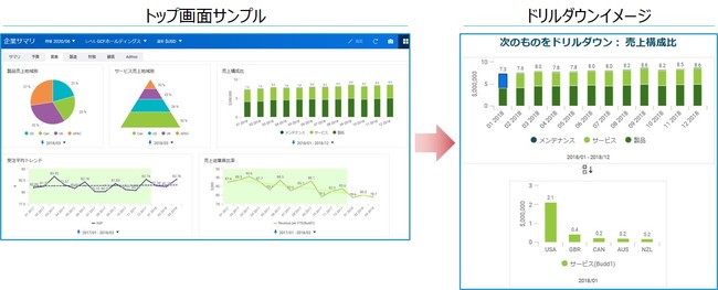 Adaptiveダッシュボード・ドリルダウンイメージ