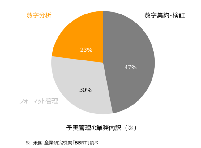 予実管理の作業内訳