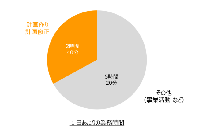 とある企業の業務実態