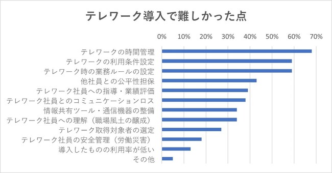 出典：エン・ジャパン「中小企業の「テレワーク」実態調査」（n=491）