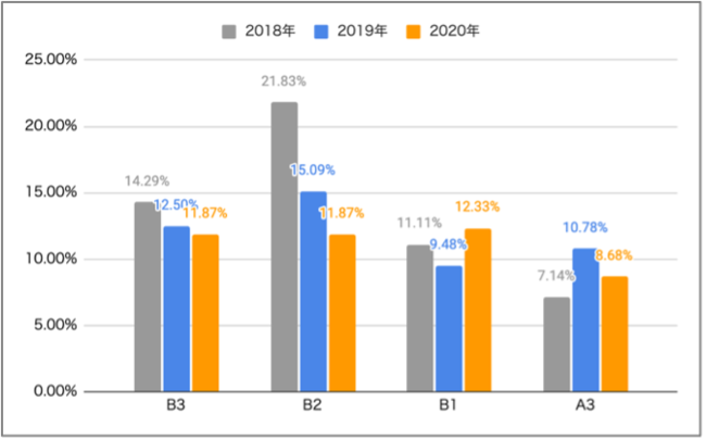 全国模試結果の変化2