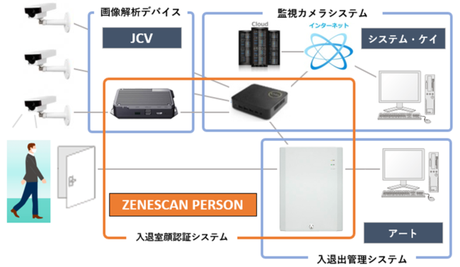 入退室顔認証システム「ZENESCAN PERSON（ゼネスキャンパーソン）」