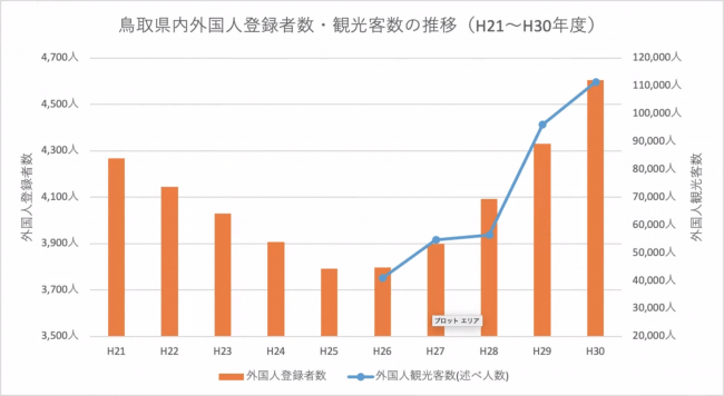 鳥取県内外国人登録者数・観光客数の推移（H21〜H30年度）