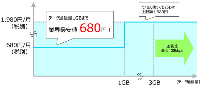 『U-mobile＊d』料金について