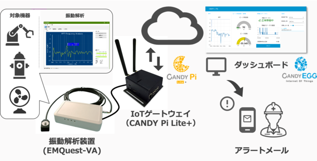 振動解析アプリケーションの利用イメージ