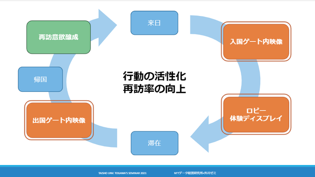 外川ゼミによる中間報告の発表スライド