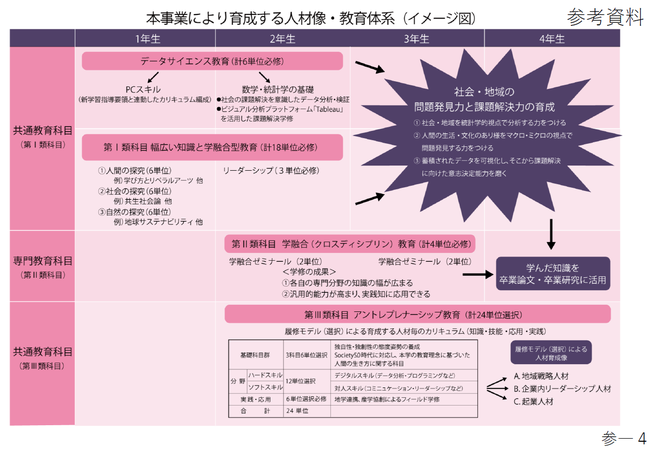 「新時代の地域のあり方を構想する地域戦略人材育成事業」　資料より