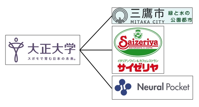 大正大学と連携先（三鷹市／サイゼリヤ／ニューラルポケット）