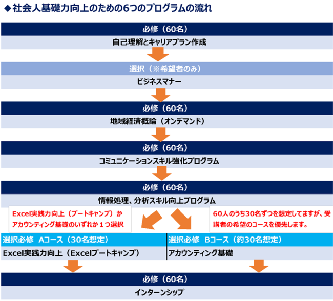 社会人基礎力向上のための６つのプログラムの流れ