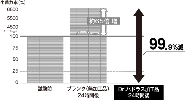 菌の減少を示したグラフ