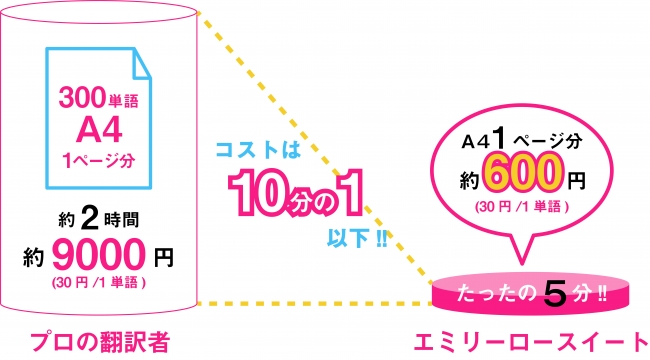 コストと時間削減