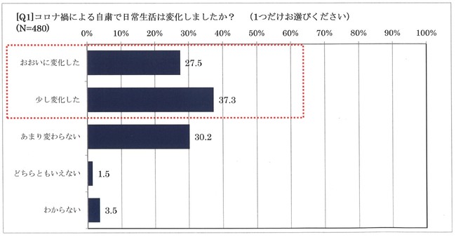 質問1