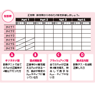 Part 1-4の“型”診断