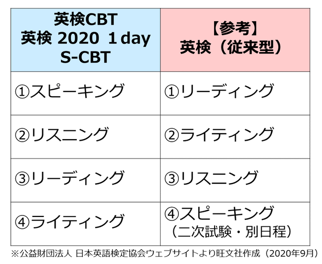 ４技能の出題順序