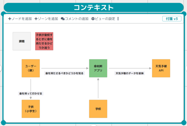 コンテキストモデルの例