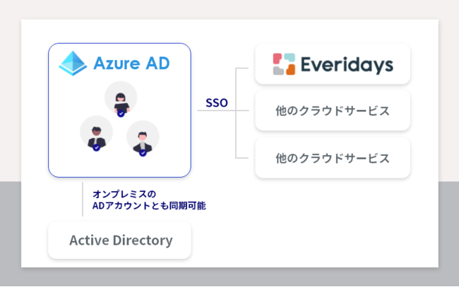 Azure AD Connectを使用することで、オンプレミスのADアカウントを連携することもできます。