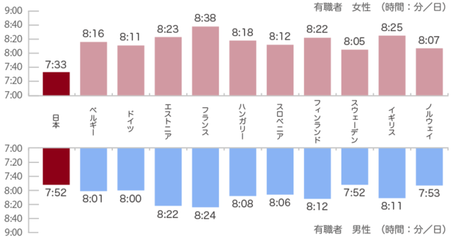 就労者の睡眠時間の国際比較図