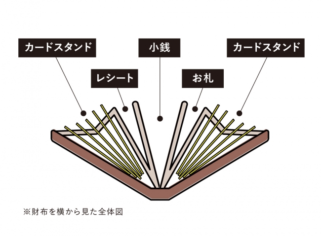 スッキリ整理整頓して収納できる独自構造