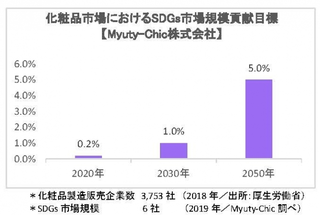 ＊化粧品製造販売企業数 3,753 社 （2018 年／出所：厚生労働省）  ＊SDGs 市場規模       6 社     （2019 年／Myuty‐Chic 調べ） 