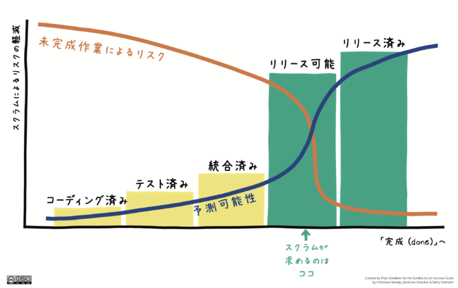 スクラムがリスクと予測可能性に効果的であることを示したイラスト（引用：本ホワイトペーパー）