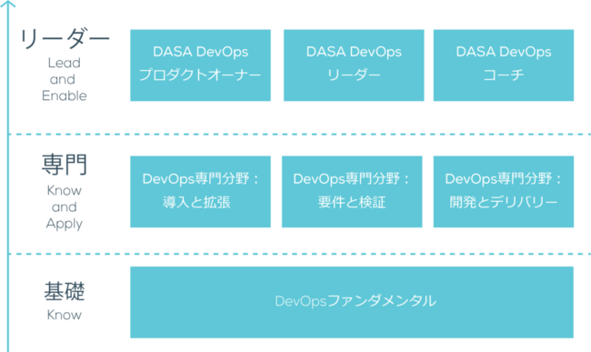 DASA認定プログラム