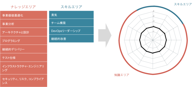 DASAコンピテンシーモデル