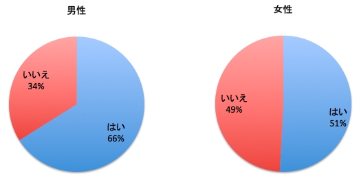 【男女別】人前でイチャイチャはあり？の割合