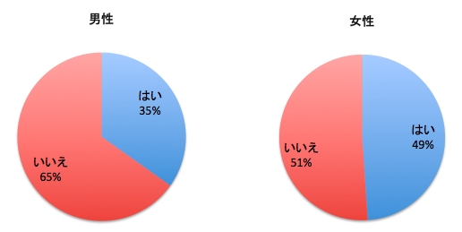 【男女別】恋人との写真をSNS投稿したことがある割合