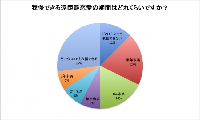 遠距離恋愛で我慢できる期間の割合