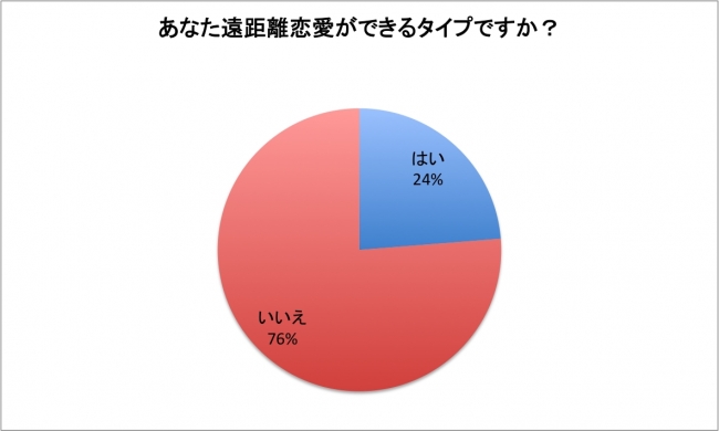 「遠距離恋愛ができるか」の割合