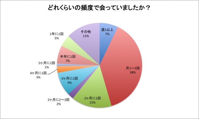 遠距離恋愛時恋人と会っていた頻度