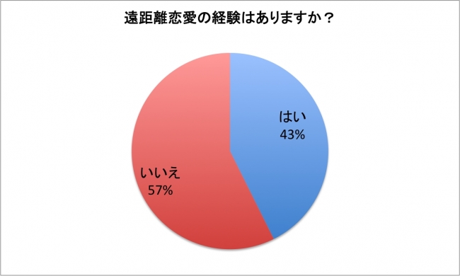 遠距離恋愛経験者の割合