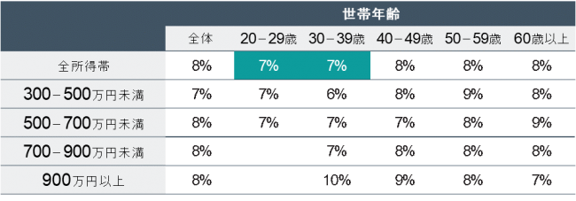 世代別・所得層別、資産形成比率 （単位：％）