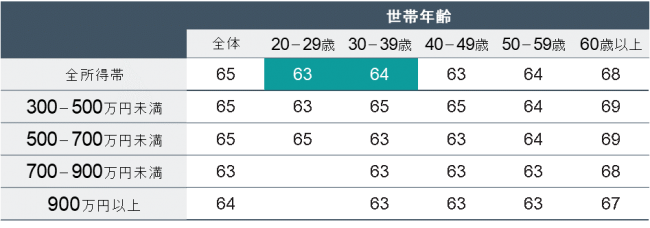 世代別・所得層別、退職希望　（単位：歳）