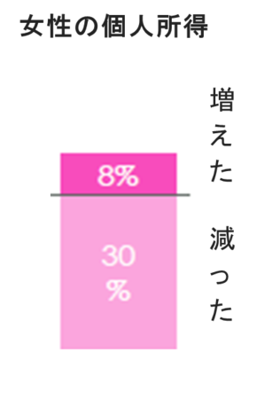 女性の個人所得