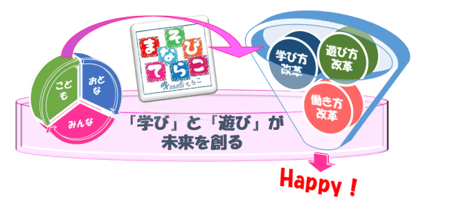 「学び」と「遊び」が未来を創る