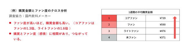 （例）購買金額とファン度のクロス分析