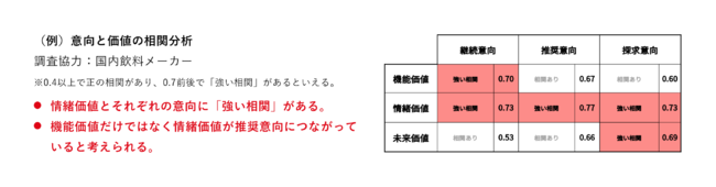 （例）意向と価値の相関分析