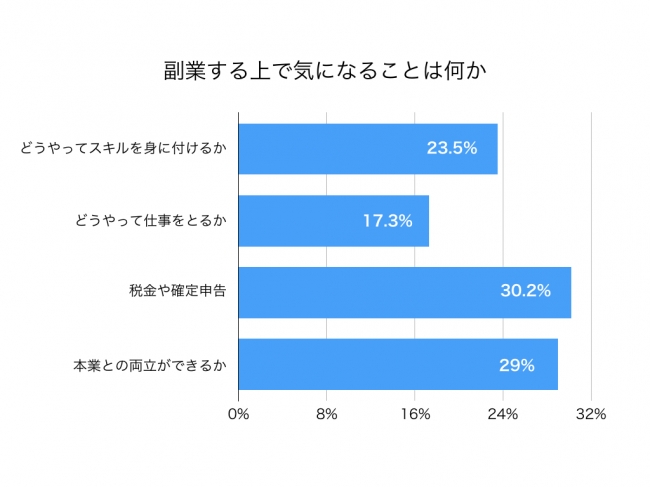 副業についての意識調査アンケート結果「副業する上で気になることは何か」