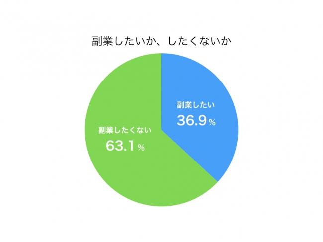 副業についての意識調査アンケート結果「副業したいかしたくないか」