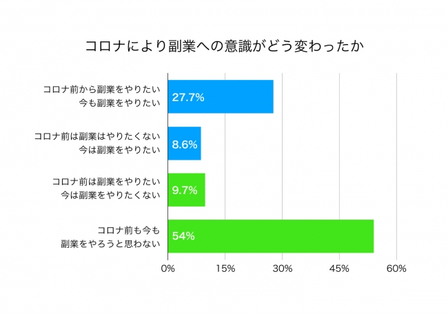 副業についての意識調査アンケート結果「コロナ前とコロナ後でどのように意識が変わったか」