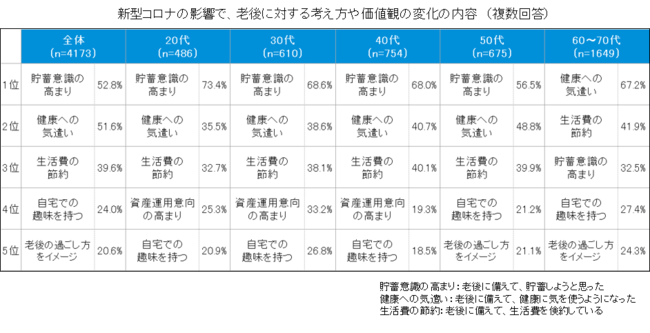 「新型コロナにより、老後に対する考え方や価値観に変化があった」と回答した方は約3割。その方に変化の内容を聞くと、20代～50代では「貯蓄意識の高まり」が高い傾向が見られ、次いで「健康への気遣い」「生活費の節約」の順であった。